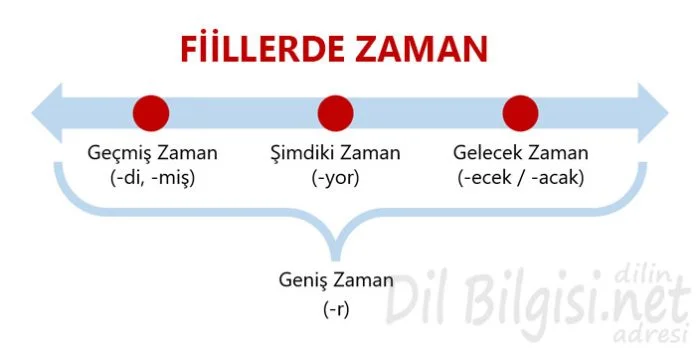 Eylemlerde-Zaman