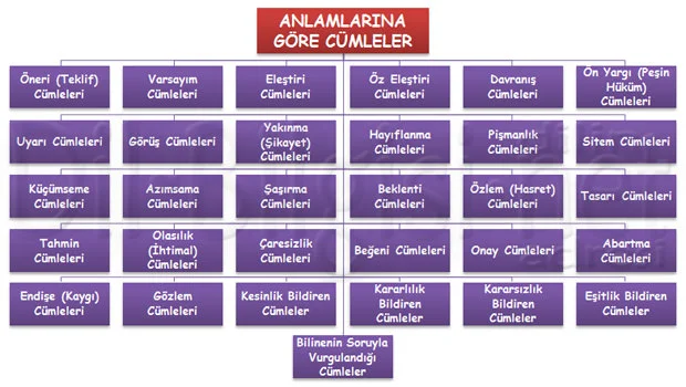 Anlamlarına Göre Cümleler Kavram Haritası