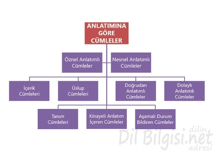 Anlatımına Göre Cümleler Kavram Haritası