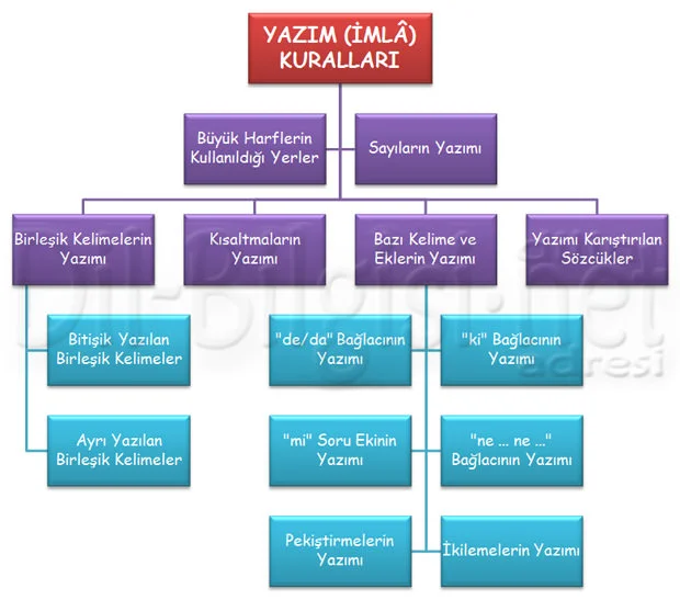 Yazım Kuralları Kavram Haritası