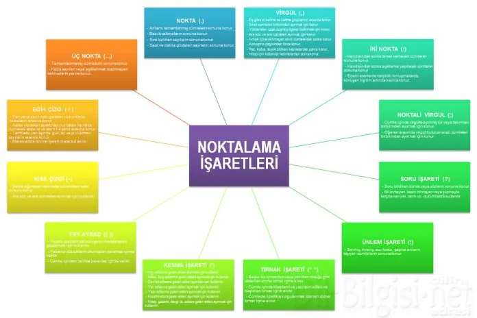 Noktalama İşaretleri Kavram Haritası