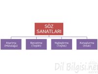 söz sanatları kavram haritası