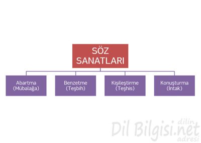 söz sanatları kavram haritası