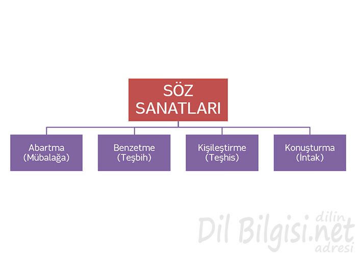 söz sanatları kavram haritası