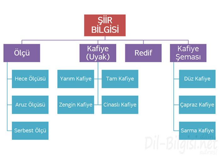 Şiir Bilgisi Kavram Haritası