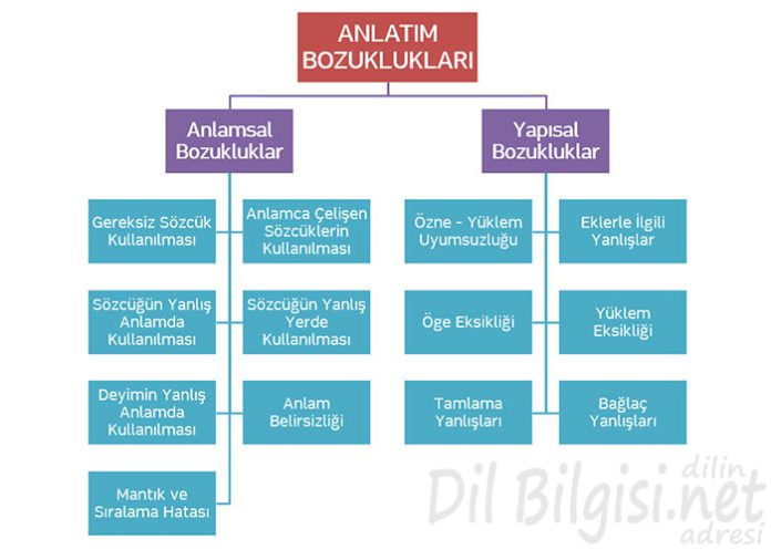 Anlatım Bozuklukları Kavram Haritası