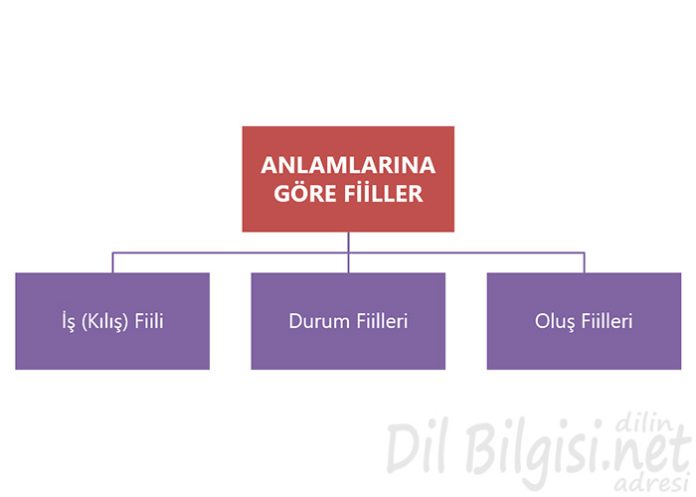 Anlamlarına Göre Fiiller Kavram Haritası