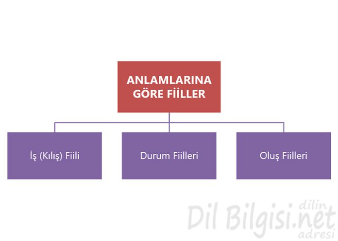 Anlamlarına Göre Fiiller Kavram Haritası