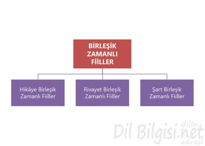 Birleşik Zamanlı Fiiller Kavram Haritası
