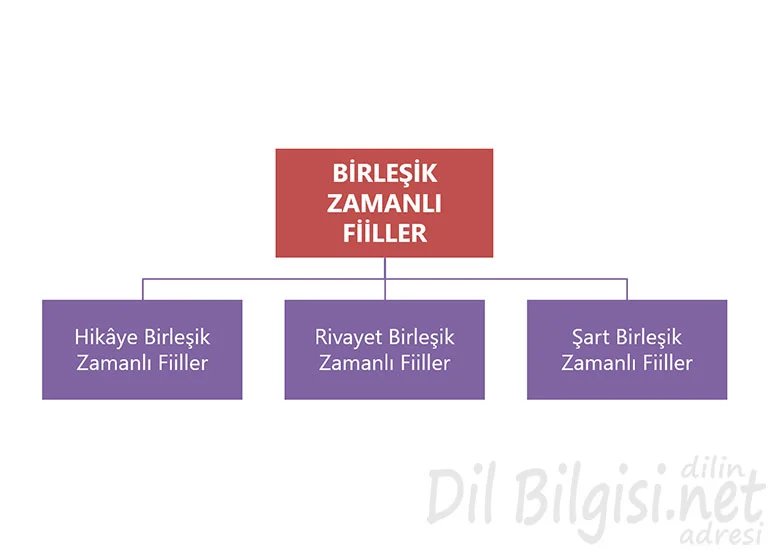 Birleşik Zamanlı Fiiller Kavram Haritası