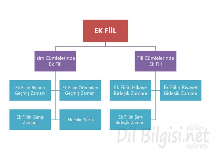 Ek Fiil Kavram Haritası