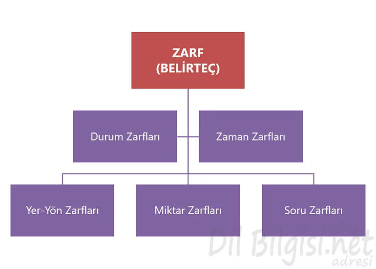 Zarf Kavram Haritası