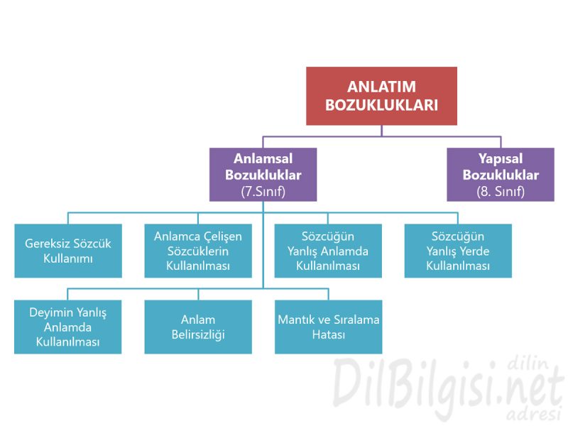 Anlatım Bozuklukları 7. Sınıf Kavram Haritası